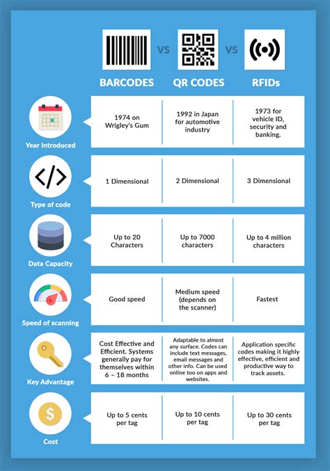 barcode rfid qr code